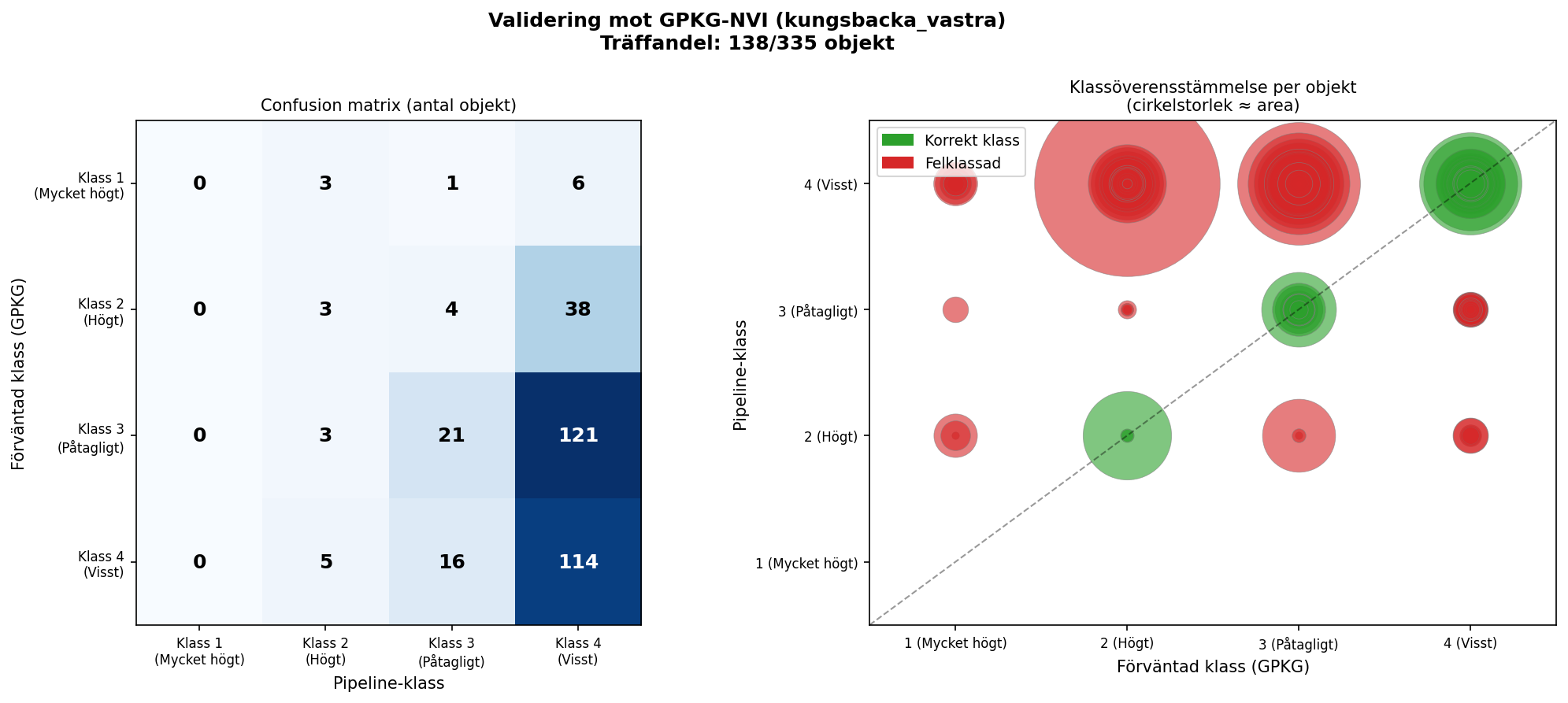 Confusion matrix och scatter — validering mot GPKG