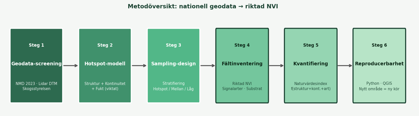 Metoddiagram – sex steg från nationell geodata till riktad NVI